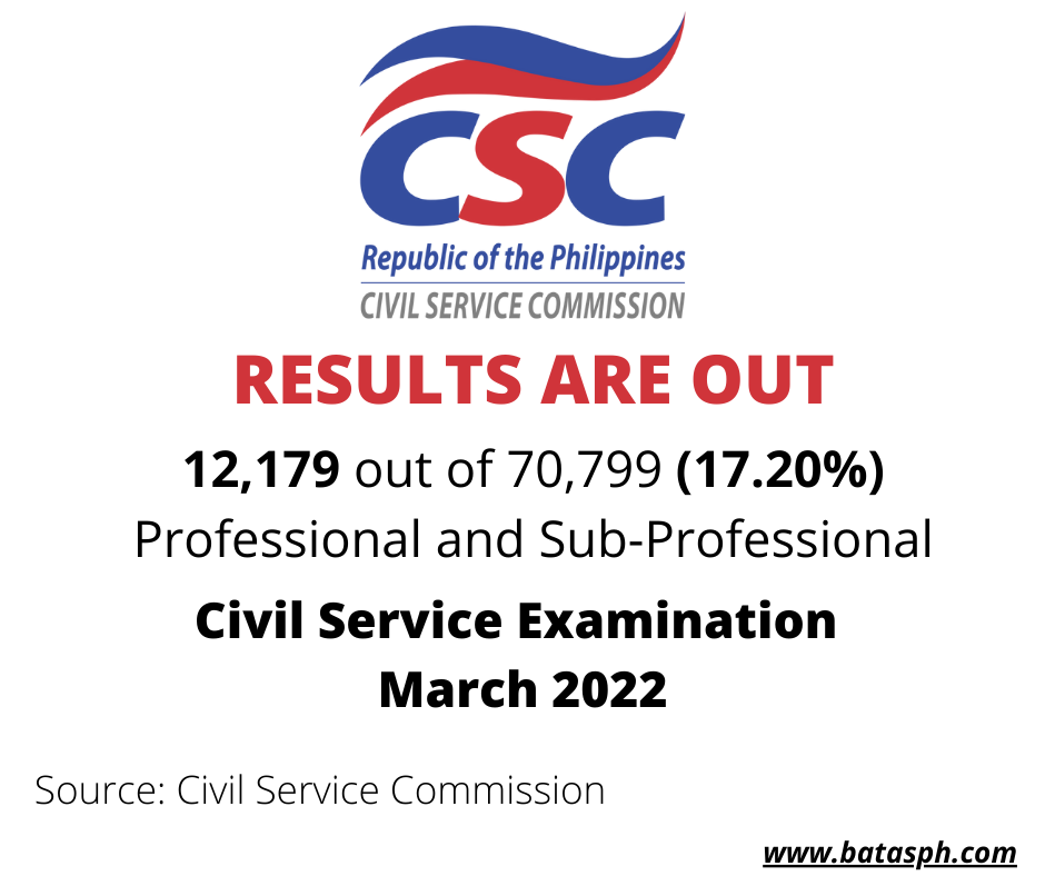 March Cse Results Civil Service Exam List Of Passers And